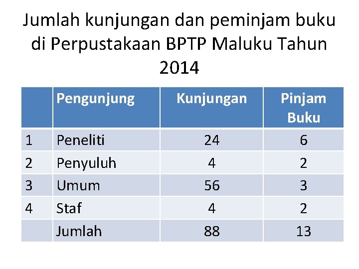 Jumlah kunjungan dan peminjam buku di Perpustakaan BPTP Maluku Tahun 2014 Pengunjung 1 2