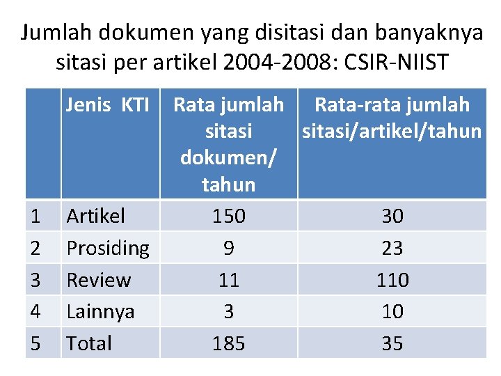 Jumlah dokumen yang disitasi dan banyaknya sitasi per artikel 2004 -2008: CSIR-NIIST Jenis KTI