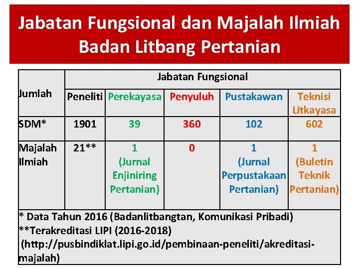 Jabatan Fungsional dan Majalah Ilmiah Badan Litbang Pertanian Jabatan Fungsional Jumlah Peneliti Perekayasa Penyuluh