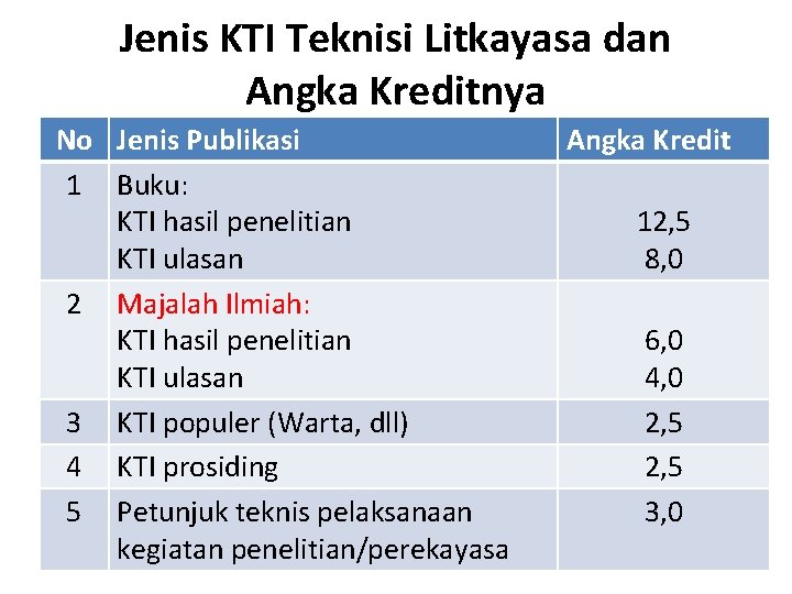 Jenis KTI Teknisi Litkayasa dan Angka Kreditnya No Jenis Publikasi 1 Buku: KTI hasil