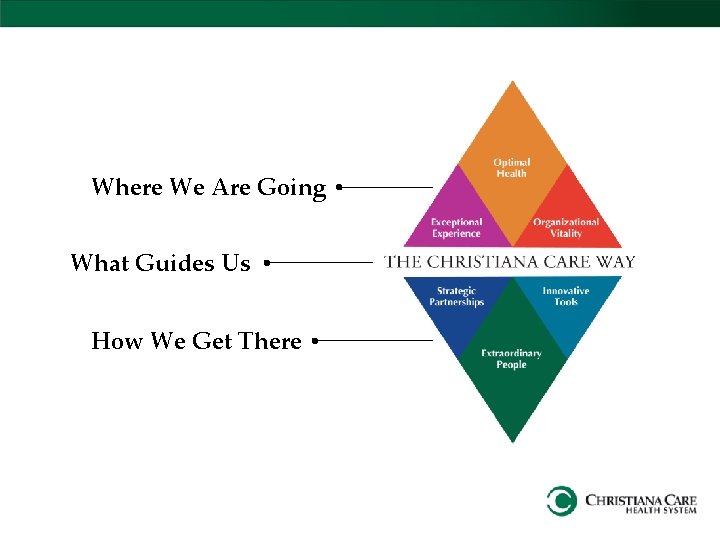 Where We Are Going What Guides Us How We Get There 