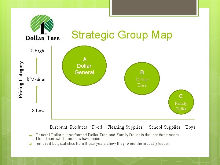 Strategic Group Map Pricing Category $ High A Dollar General B Dollar Tree $
