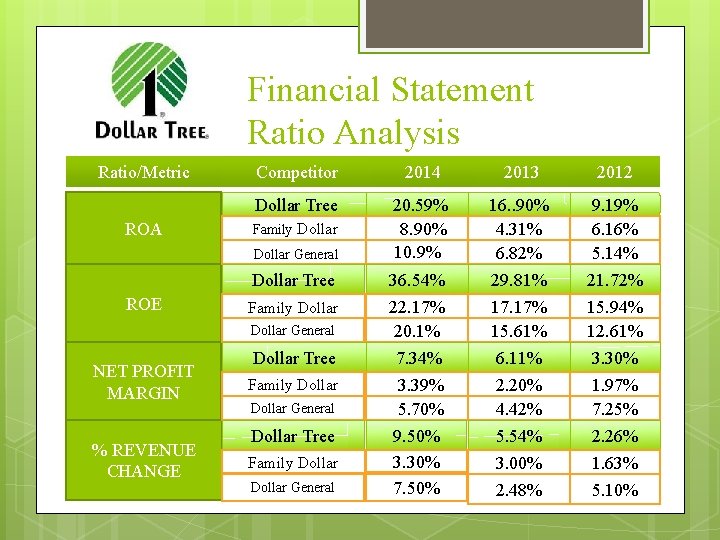 Financial Statement Ratio Analysis Ratio/Metric ROA Competitor 2014 2013 2012 Dollar Tree 20. 59%