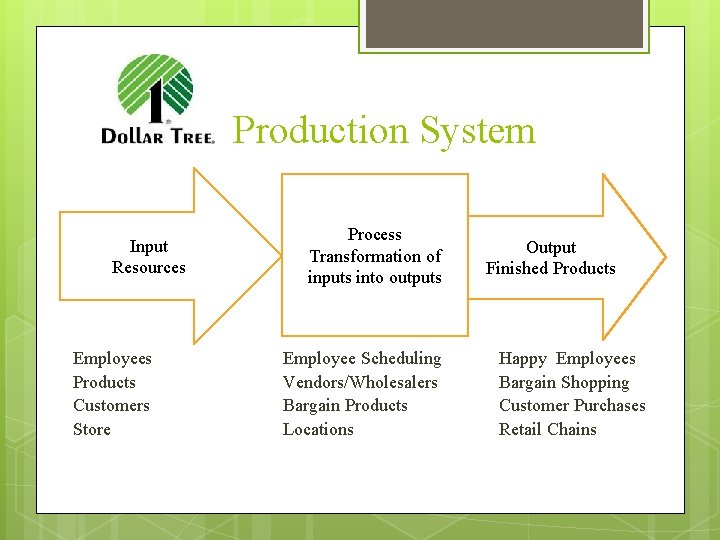 Production System Input Resources Employees Products Customers Store Process Transformation of inputs into outputs