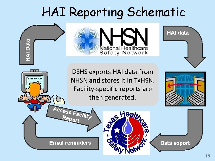 HAI Reporting Schematic HAI Data HAI data DSHS exports HAI data from NHSN and