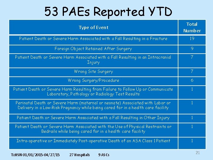 53 PAEs Reported YTD Type of Event Total Number Patient Death or Severe Harm