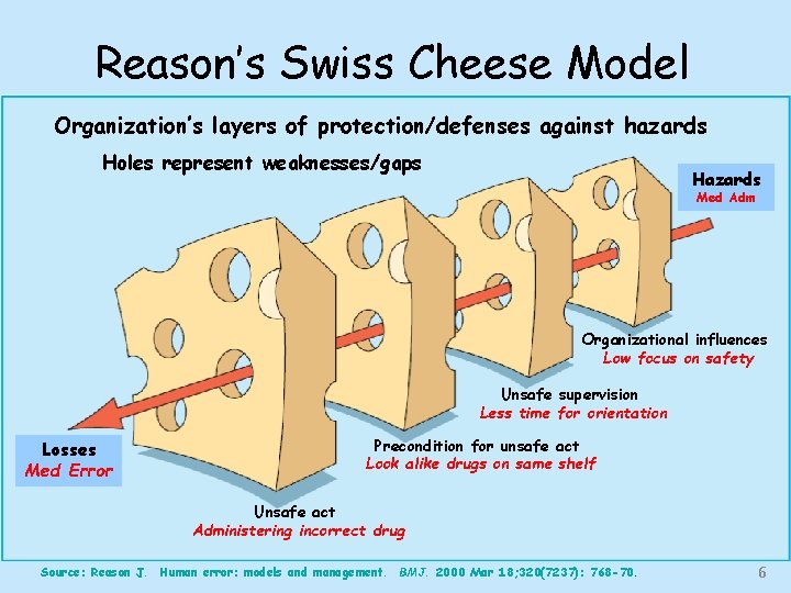 Reason’s Swiss Cheese Model Organization’s layers of protection/defenses against hazards Holes represent weaknesses/gaps Hazards