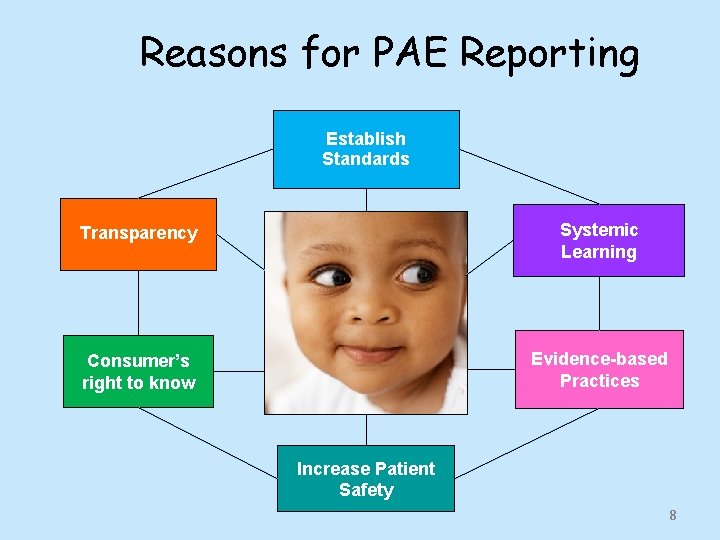 Reasons for PAE Reporting Establish Standards Transparency Systemic Learning Consumer’s right to know Evidence-based