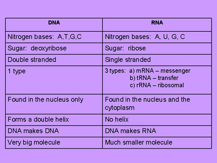 DNA RNA Nitrogen bases: A, T, G, C Nitrogen bases: A, U, G, C