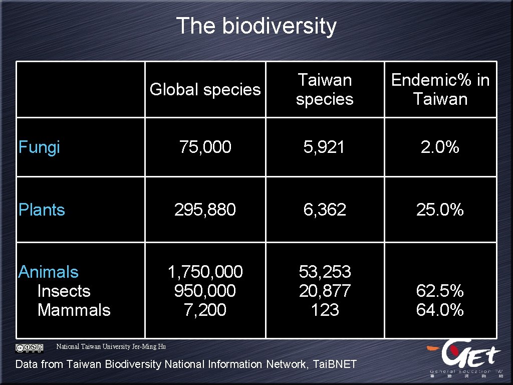 The biodiversity Global species Taiwan species Endemic% in Taiwan Fungi 75, 000 5, 921