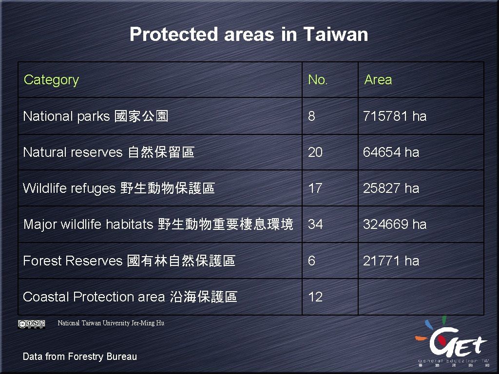 Protected areas in Taiwan Category No. Area National parks 國家公園 8 715781 ha Natural