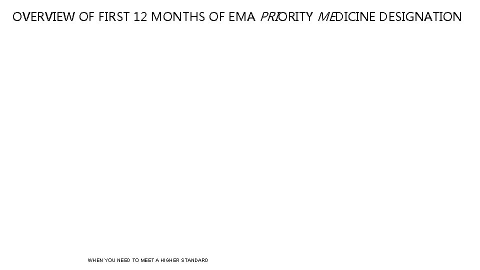 OVERVIEW OF FIRST 12 MONTHS OF EMA PRIORITY MEDICINE DESIGNATION WHEN YOU NEED TO