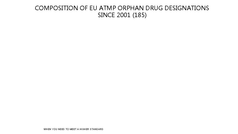 COMPOSITION OF EU ATMP ORPHAN DRUG DESIGNATIONS SINCE 2001 (185) WHEN YOU NEED TO