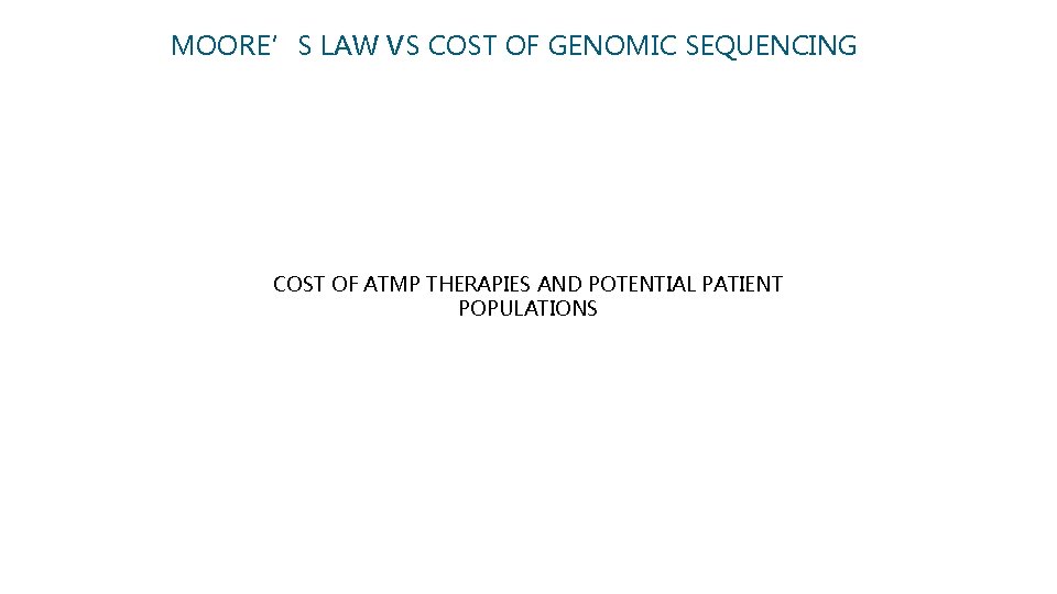 MOORE’S LAW VS COST OF GENOMIC SEQUENCING COST OF ATMP THERAPIES AND POTENTIAL PATIENT