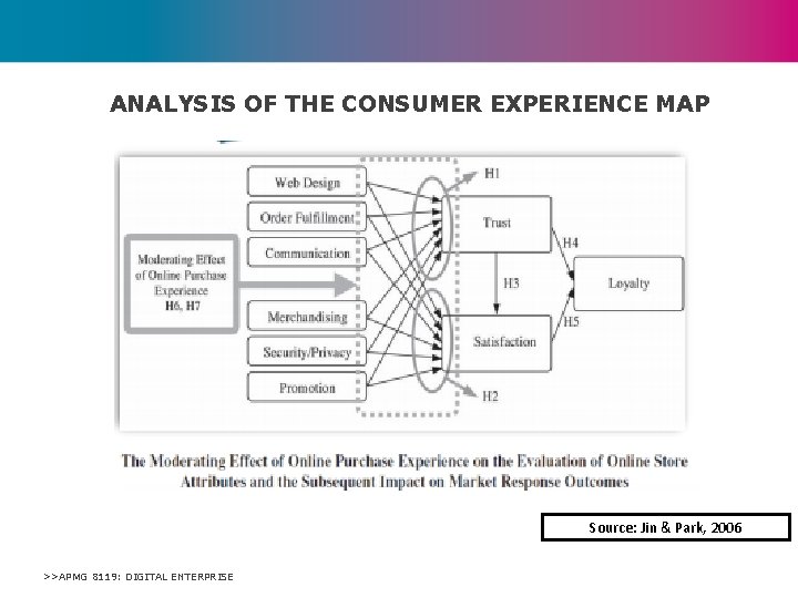 ANALYSIS OF THE CONSUMER EXPERIENCE MAP Source: Jin & Park, 2006 >>APMG 8119: DIGITAL
