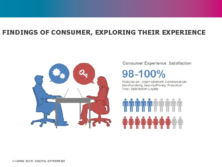 FINDINGS OF CONSUMER, EXPLORING THEIR EXPERIENCE >>APMG 8119: DIGITAL ENTERPRISE 