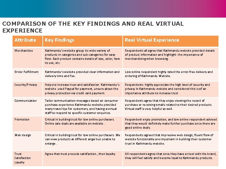 COMPARISON OF THE KEY FINDINGS AND REAL VIRTUAL EXPERIENCE Attribute Key Findings Real Virtual