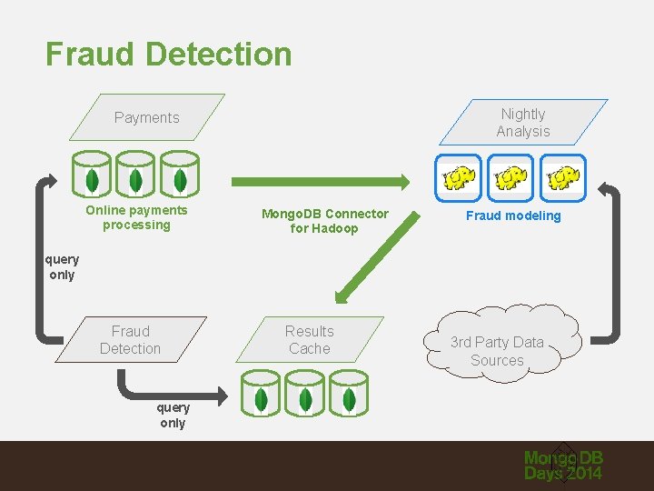 Fraud Detection Nightly Analysis Payments Online payments processing Mongo. DB Connector for Hadoop Fraud