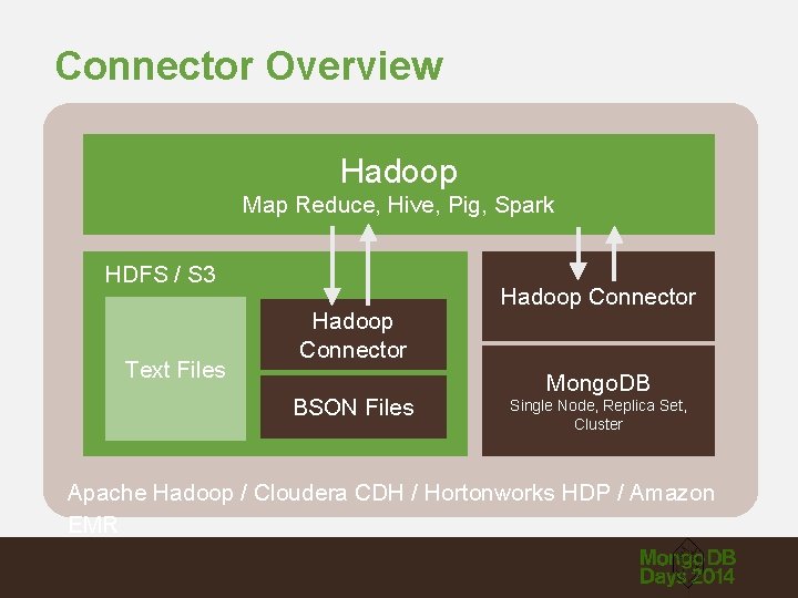 Connector Overview Hadoop Map Reduce, Hive, Pig, Spark HDFS / S 3 Text Files