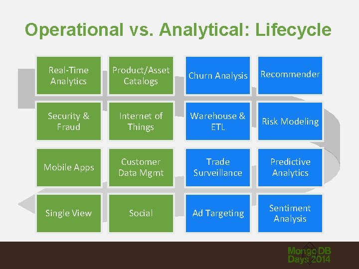 Operational vs. Analytical: Lifecycle Real-Time Analytics Product/Asset Catalogs Churn Analysis Recommender Security & Fraud