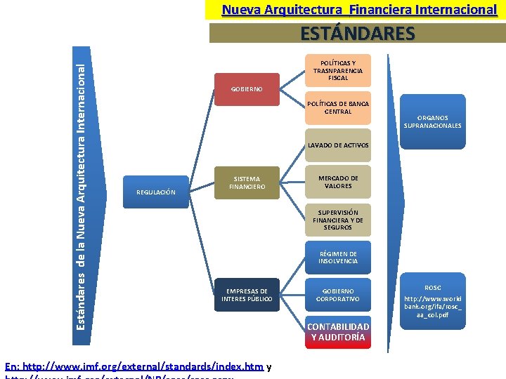  Nueva Arquitectura Financiera Internacional Estándares de la Nueva Arquitectura Internacional ESTÁNDARES POLÍTICAS Y