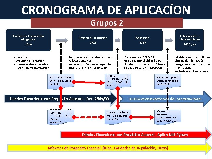 CRONOGRAMA DE APLICACÍON Grupos 2 Período de Preparación obligatoria 2014 Período de Transición Aplicación