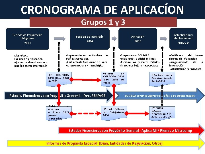 CRONOGRAMA DE APLICACÍON Grupos 1 y 3 Período de Preparación obligatoria 2013 Período de