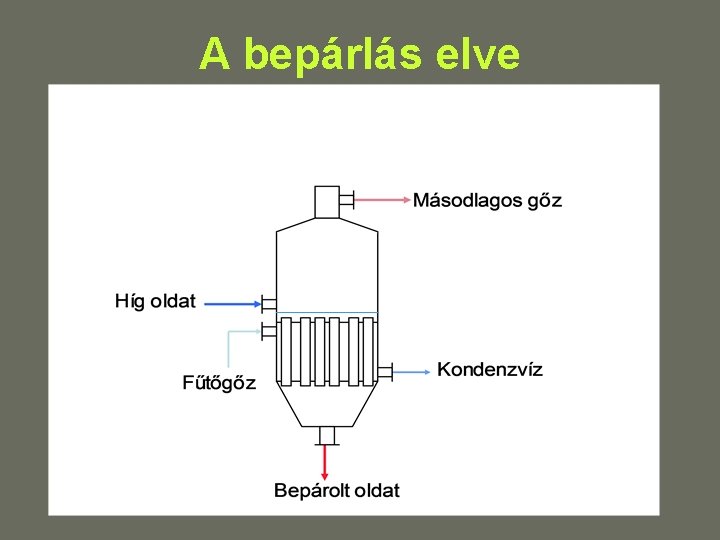 A bepárlás elve 