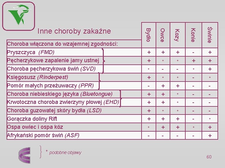 Konie Świnie * podobne objawy Kozy Księgosusz (Rinderpest) Pomór małych przeżuwaczy (PPR) Choroba niebieskiego