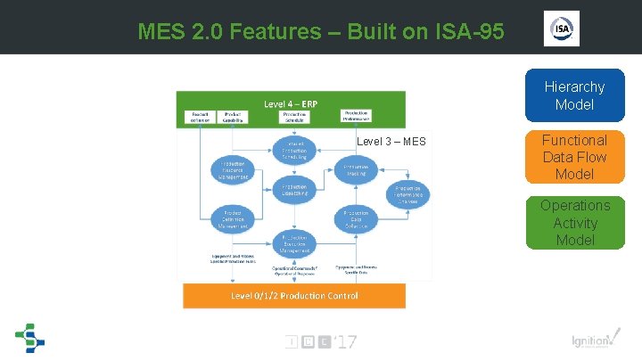 MES 2. 0 Features – Built on ISA-95 Hierarchy Model Level 3 – MES MES 2. 0 Features – Built on ISA-95 Hierarchy Model Level 3 – MES