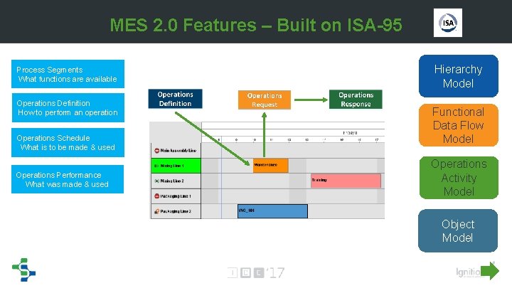 MES 2. 0 Features – Built on ISA-95 Process Segments What functions are available MES 2. 0 Features – Built on ISA-95 Process Segments What functions are available
