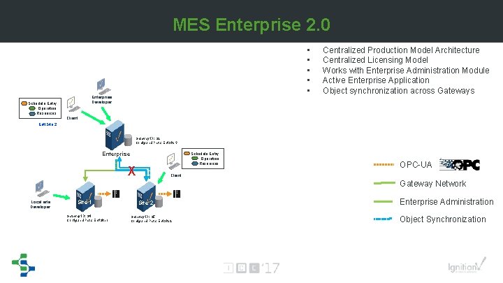 MES Enterprise 2. 0 • • • Enterprise Developer Schedule Entry Operation Resources Centralized MES Enterprise 2. 0 • • • Enterprise Developer Schedule Entry Operation Resources Centralized
