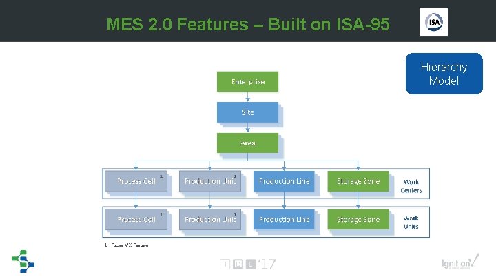 MES 2. 0 Features – Built on ISA-95 Hierarchy Model MES 2. 0 Features – Built on ISA-95 Hierarchy Model