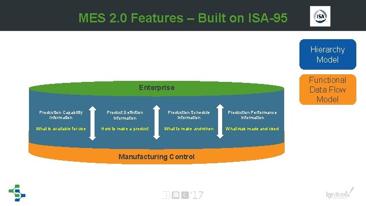 MES 2. 0 Features – Built on ISA-95 Hierarchy Model Functional Data Flow Model MES 2. 0 Features – Built on ISA-95 Hierarchy Model Functional Data Flow Model