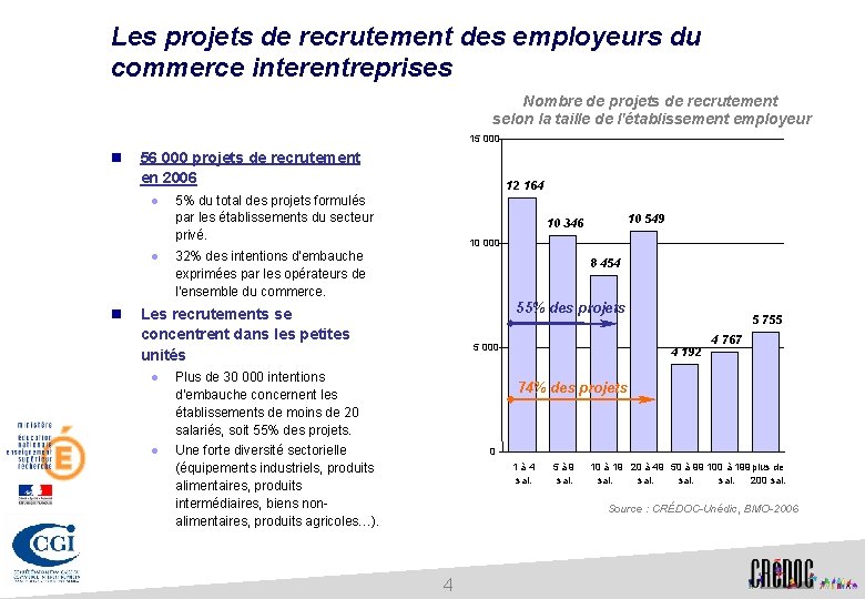 Les projets de recrutement des employeurs du commerce interentreprises Nombre de projets de recrutement