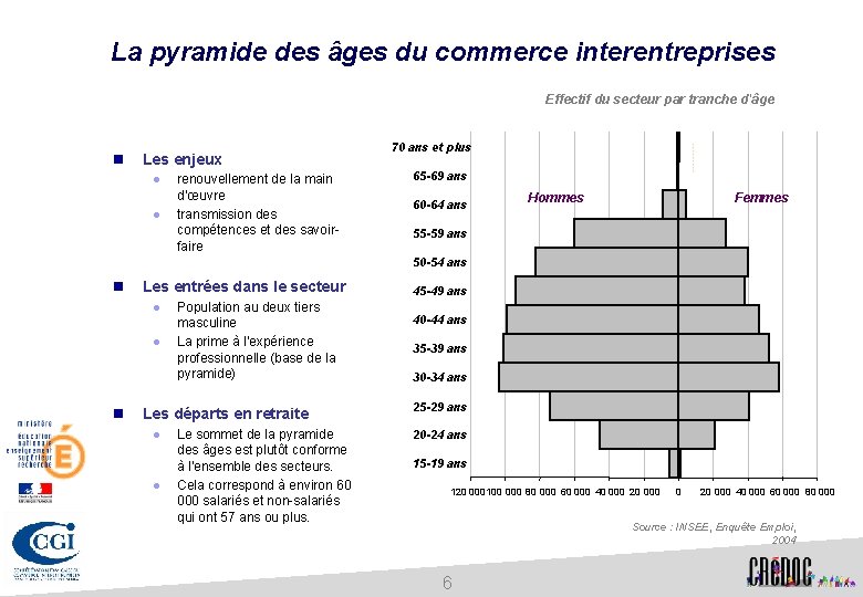 La pyramide des âges du commerce interentreprises Effectif du secteur par tranche d'âge n