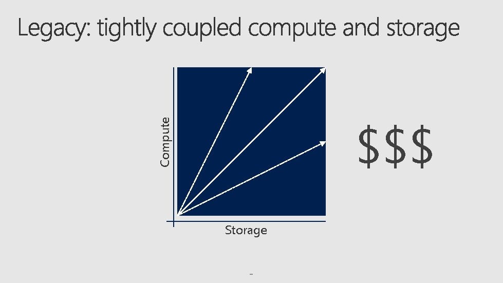 Compute $$$ Storage 