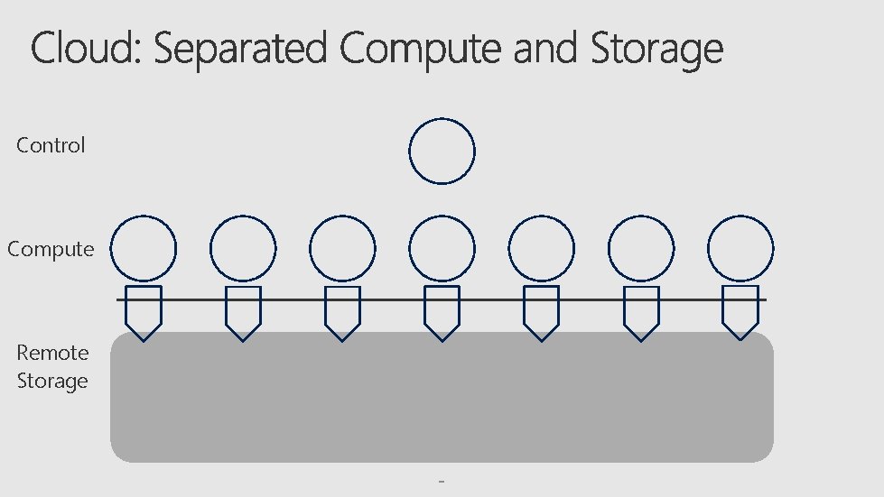 Control Compute Remote Storage 