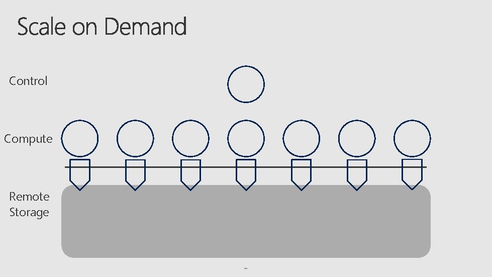 Control Compute Remote Storage 