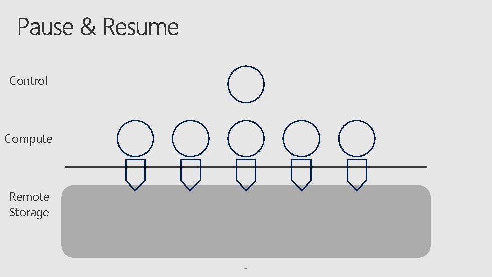 Control Compute Remote Storage 
