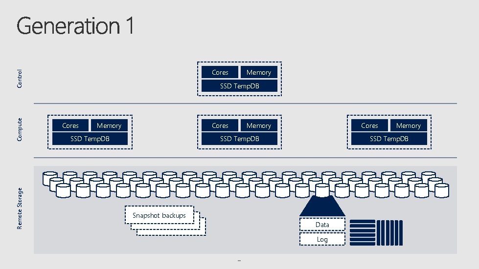 Remote Storage Compute Control Cores Memory SSD Temp. DB Cores Memory Cores SSD Temp.