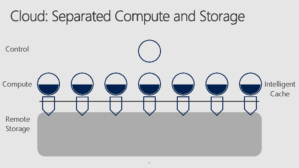 Control Compute Remote Storage Intelligent Cache 
