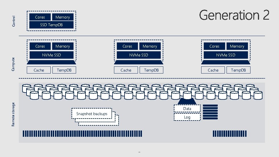 Control Cores SSD Temp. DB Compute Cores Remote storage Memory Cores NVMe SSD Cache
