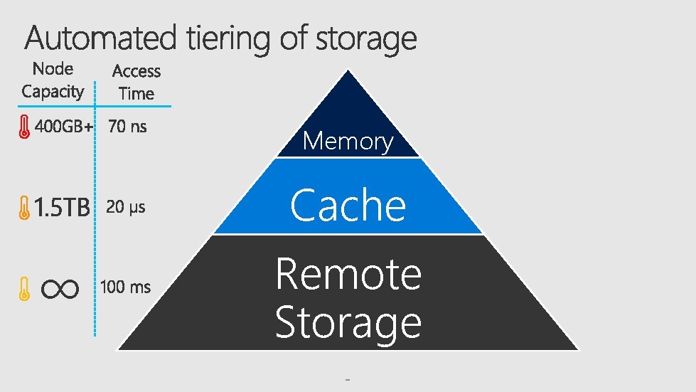 Memory Cache ∞ Remote Storage 