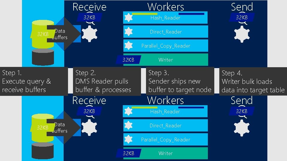 32 KB Receive Workers Send 32 KB Hash_Reader 32 KB Data Query Buffers Q
