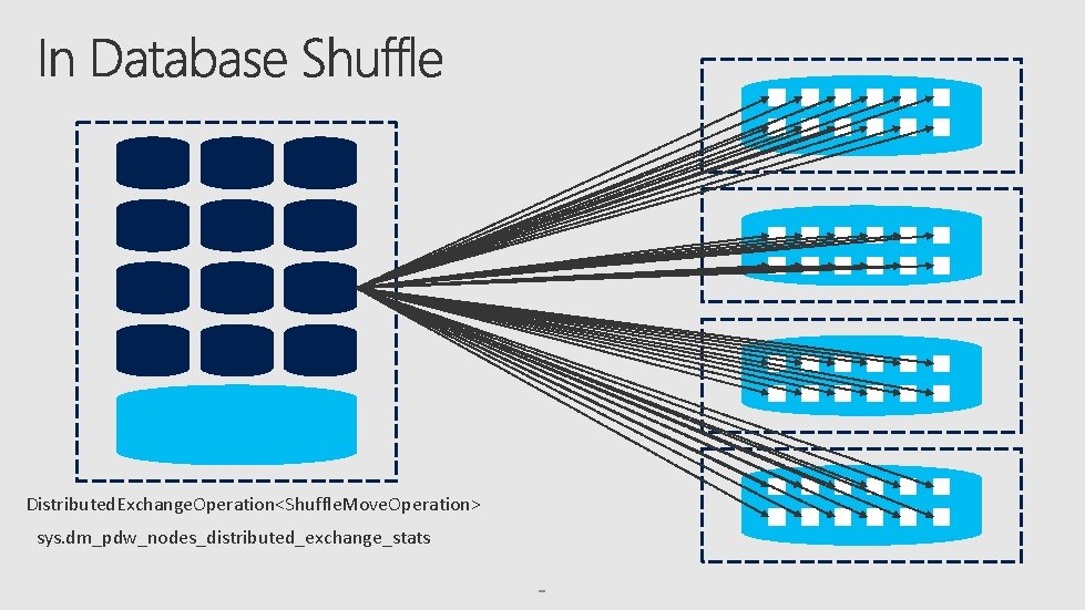 Distributed. Exchange. Operation<Shuffle. Move. Operation> sys. dm_pdw_nodes_distributed_exchange_stats 