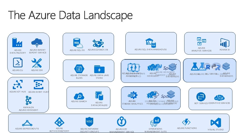 AZURE DATA FACTORY AZURE IMPORT EXPORT SERVICE AZURE CLI AZURE SDK AZURE SQL DB