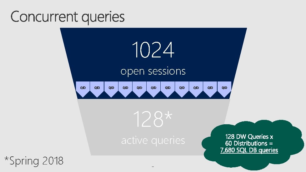1024 open sessions QID QID 128* QID active queries *Spring 2018 QID QID 