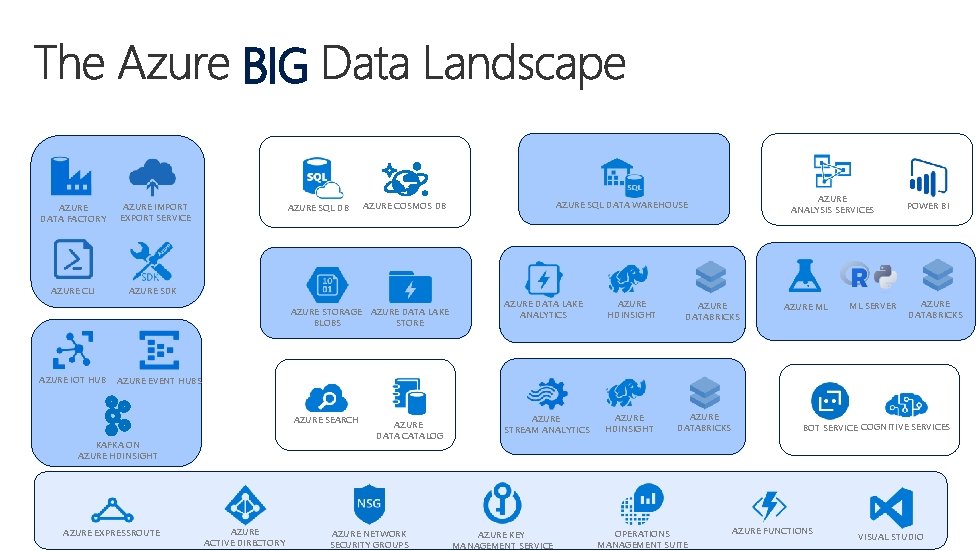 BIG AZURE DATA FACTORY AZURE IMPORT EXPORT SERVICE AZURE CLI AZURE SDK AZURE SQL