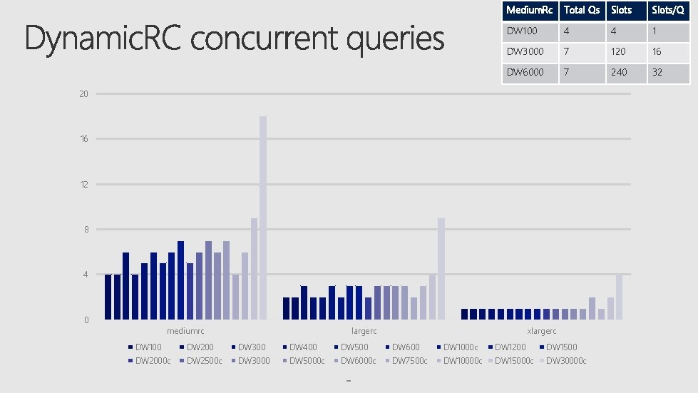 Medium. Rc Total Qs Slots/Q DW 100 4 4 1 DW 3000 7 120